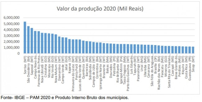 Os 50 municípios com maior valor de produção (CRÉDITO: REPRODUÇÃO)
