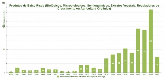 O ano de 2022 foi o que mais registrou defensivos agrícolas no Brasil (CRÉDITO: REPRODUÇÃO/MAPA)