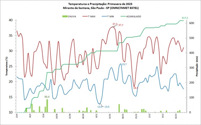 Figura 3: Gráfico das temperaturas e chuva diárias para a primavera de 2023 na capital paulista.