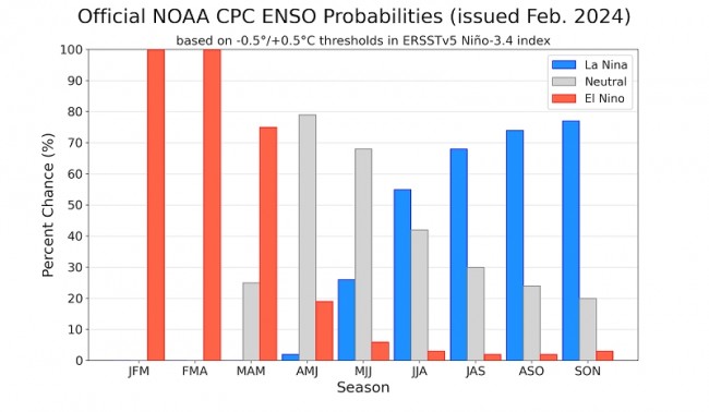 Figura 1: Previsão probabilística do IRI para ocorrência de El Niño ou La Niña.