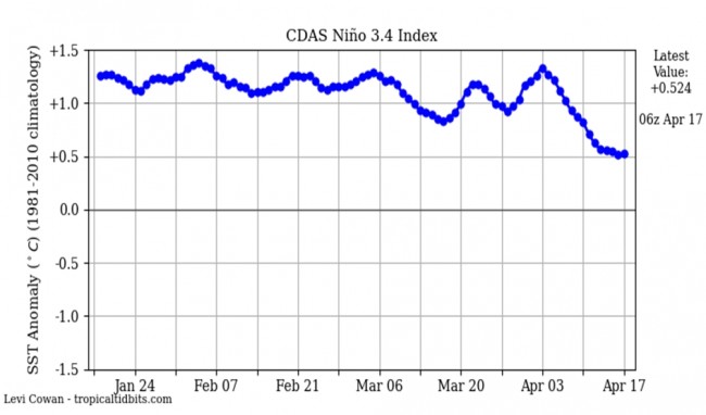 Figura 1: Monitoramento do índice diário de El Niño/La Niña na região 3.4.